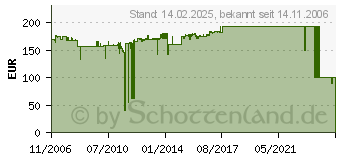 Preistrend fr FUNKWERK DABENDORF Elmeg CS410 Blau/Schwarz