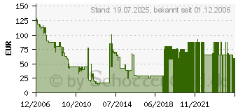 Preistrend fr MICROSOFT Windows Vista Business SB/DSP (66J-02292)