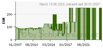 Preistrend fr AVM FRITZ!Box WLAN 3170