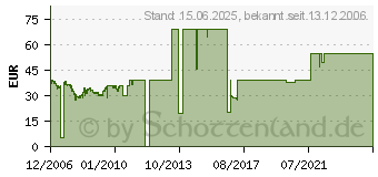 Preistrend fr 80GB SEAGATE/MAXTOR Barracuda 7200.10 (ST380215A)