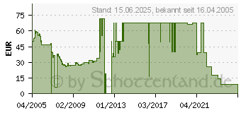 Preistrend fr 80GB SEAGATE/MAXTOR Barracuda 7200.10 (ST380815AS)