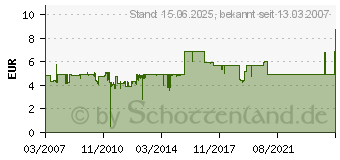 Preistrend fr Akasa Wrmeleitpaste AK-450 5g