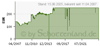 Preistrend fr ADAPTEC ASC-29320LPE