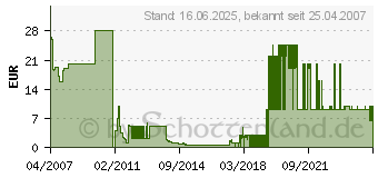 Preistrend fr Bounty Bay Online