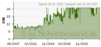 Preistrend fr KRUPS Turbo-Quirle F 079 75