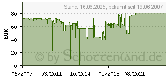 Preistrend fr KONICA MINOLTA A06V152 (A06V152)