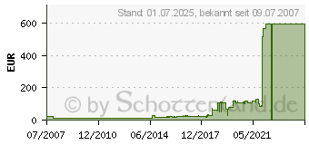 Preistrend fr Fujitsu Farbband schwarz (CA02460-D115)