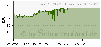 Preistrend fr APC Back-UPS ES 400VA BE400-GR