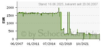 Preistrend fr LEXMARK Doppelzufhrung fr insg. 2.000-Blatt (15R0120)