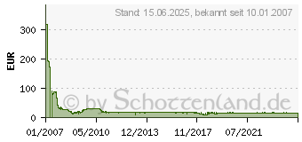 Preistrend fr 2GB KINGSTON ValueRAM DDR2-667 CL5