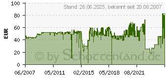 Preistrend fr HP No.72 Tintenpatronen Magenta (C9372A)