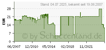 Preistrend fr HP 363 Tintenpatronen (CB333EE)