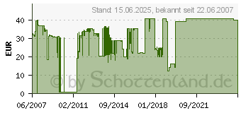 Preistrend fr SAGEM - Druckband - 3 x Schwarz (TTR200) (906115312013)