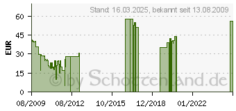 Preistrend fr AION