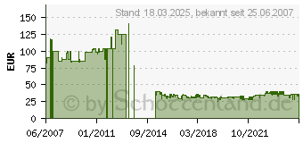 Preistrend fr GRAEF 146 Economic