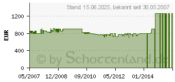 Preistrend fr MIELE Softtronic W 1714