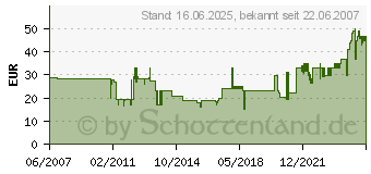 Preistrend fr OEHLBACH NF Y-Adapter Set Cinch-Stecker, rot