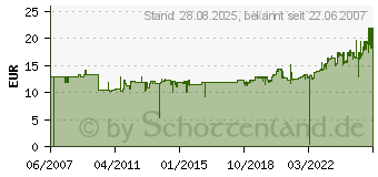 Preistrend fr AVERY ZWECKFORM Overhead-Folien 3552[1071]