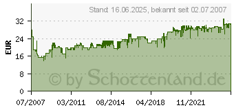 Preistrend fr CLOER 1621