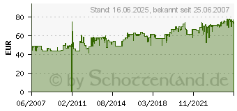 Preistrend fr CLOER 285