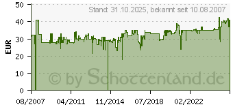 Preistrend fr CLOER 261
