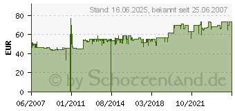 Preistrend fr CLOER 189