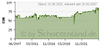 Preistrend fr CLOER 120