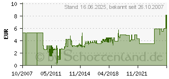 Preistrend fr HAMA Klett-Kabelbinder, 145 x 11, farbig sortiert 20536[763]