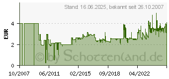 Preistrend fr HAMA Klett-Kabelbinder, 215 x 16 mm, farbig sortiert 20535[763]