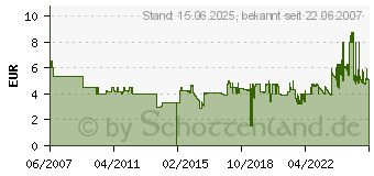 Preistrend fr HAMA CD-Index-Hllen 4007249498359