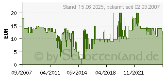 Preistrend fr HAMA SAT-Anschluss-Kit -Digital-, 100 dB, 10 m - 56660 56660[763] (00056660)