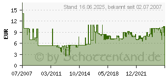 Preistrend fr HAMA LCD-/TFT-Bildschirm-Reinigungsgel 00078302