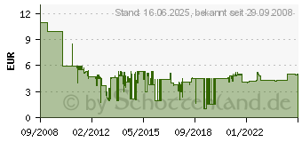 Preistrend fr VARTA 1x2 Varta Professional CR 2 06206301402