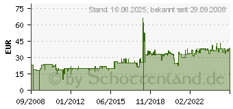 Preistrend fr STABO Freecomm 150 - PMR446 gert - 20131 20131[948]