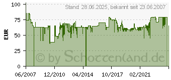 Preistrend fr SENNHEISER HDR 120 (9930[600])