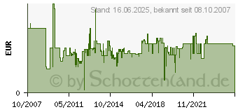 Preistrend fr ANSMANN - Batterie 23A Alkalisch (5015182) (5015182)