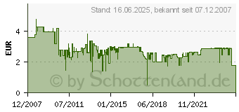 Preistrend fr ANSMANN AZA13 - Batterie Zink-Luft (5013243) (5013243)