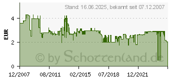 Preistrend fr ANSMANN - Batterie 6 x Zink-Luft (5013233) (5013233)