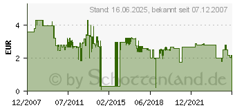 Preistrend fr ANSMANN - Batterie 6 x PR70 Zink-Luft (5013223) (5013223)