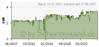 Preistrend fr ANSMANN Akku Box - Batteriebehlter 4000033 (4000033)