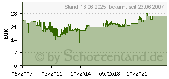 Preistrend fr ANSMANN Akku-Zelle, Typ / IEC: Mono / HR20, Spannung V / Kapazitt mAh: 1,2 / 10.000 4000876113 (5030642)