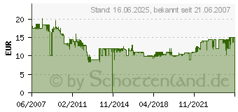 Preistrend fr ANSMANN A-Pan CGA S 006 5022903 (5022903)