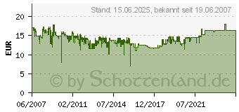 Preistrend fr ANSMANN A-Can BP 511 (5022283)