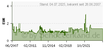 Preistrend fr ANSMANN - Batterie CR2450 Li 5020112 (5020112)