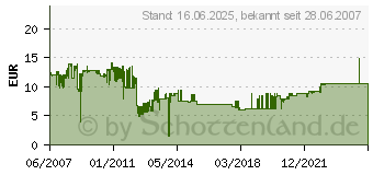 Preistrend fr ANSMANN A-CAN CAN NB 5 L, Canon kompatibel 5022953 (5022953)