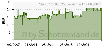 Preistrend fr ANSMANN - ALCS 2-24 A - Ladegert (9164016) (9164016)