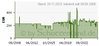 Preistrend fr EVA Solo Tischgrill, wei (571020)