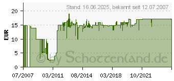 Preistrend fr GARDENA Basisgert 2000 (1354-20)