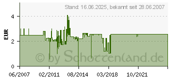 Preistrend fr EQUIP Spannungsversorgungs-Verl ngerungskabel - 1.8 m - Schwarz 112100 (112100)