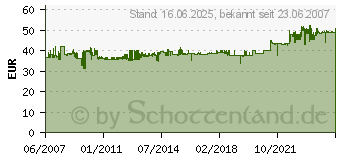 Preistrend fr AUERSWALD Wetterschutzdach fr TFS-Dialog 100/200 Serie 90621[494]